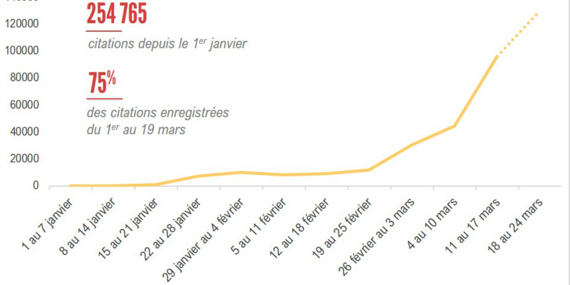 Coronavirus Pres De 19 000 Articles Chaque Jour Dans La Presse Francaise Un Record
