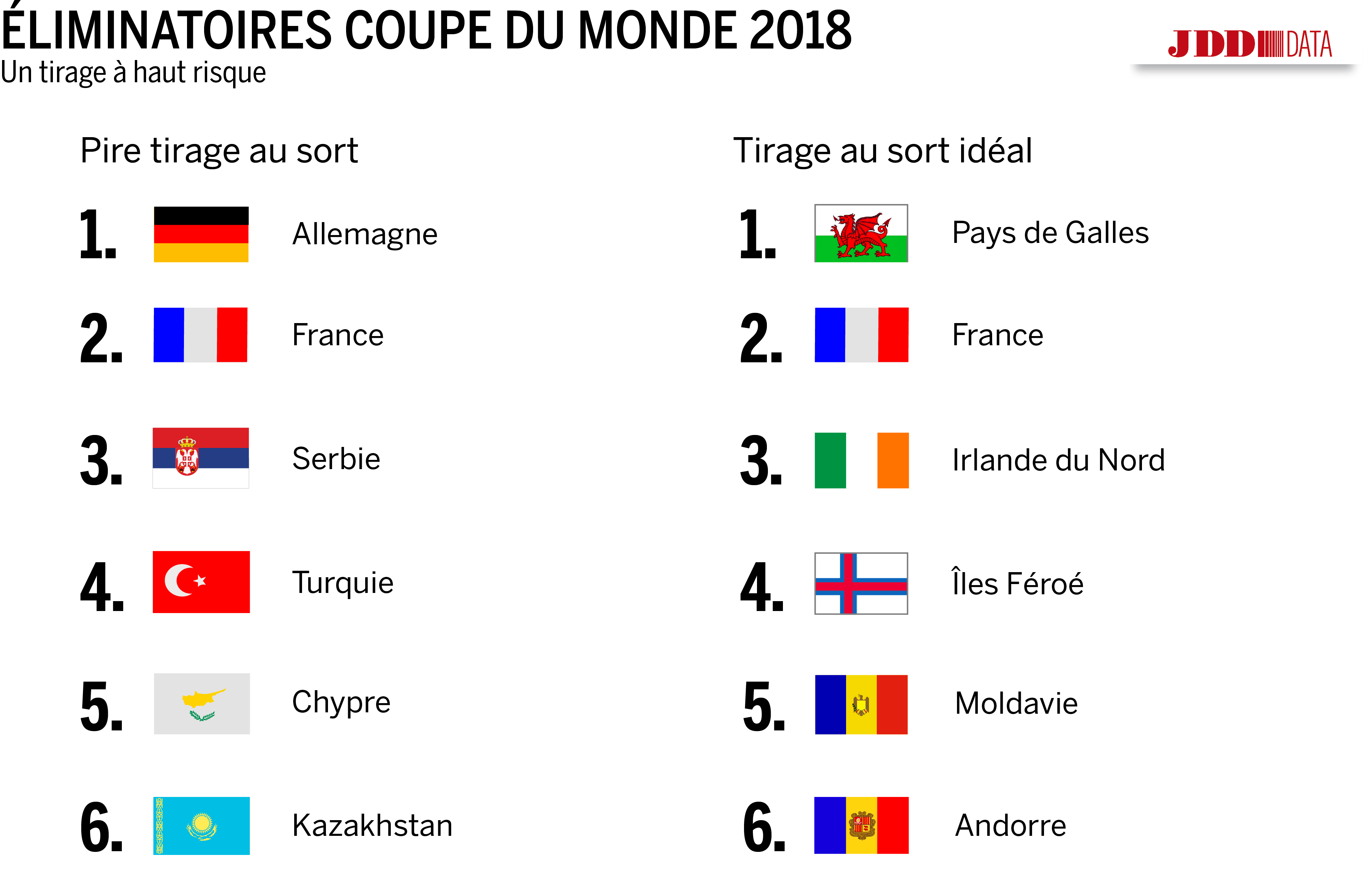 Coupe Du Monde 2018 Quel Est Le Meilleur Tirage Pour La France